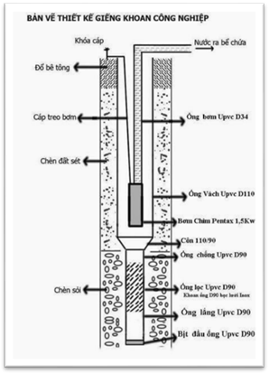 Cấu tạo giếng khoan sử dụng máy bơm thả chìm